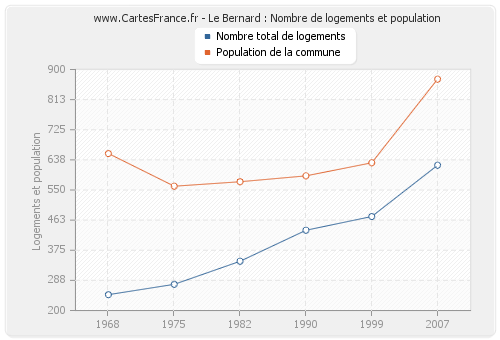 Le Bernard : Nombre de logements et population